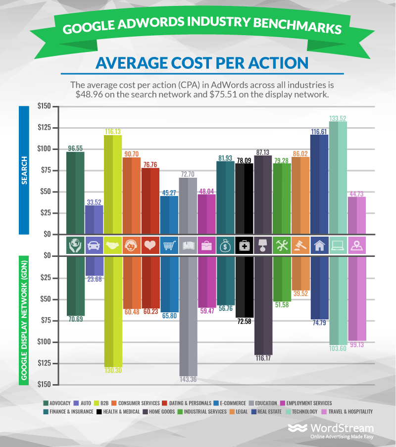 2018 PPC Industry Benchmarks