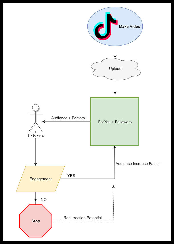 TikTok Algorithm Diagram